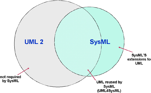 Figure 1. Relationship between SysML and UML