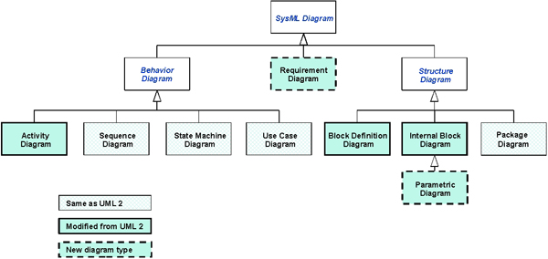 Figure 2. SysML Diagram Types